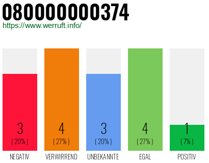 Rufnummer 080000000374 Telefonnummer 080000000374