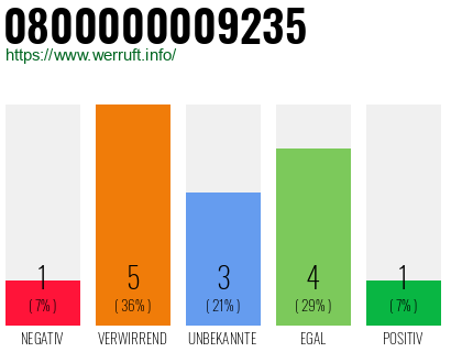 Rufnummer 0800000009235 Telefonnummer 0800000009235