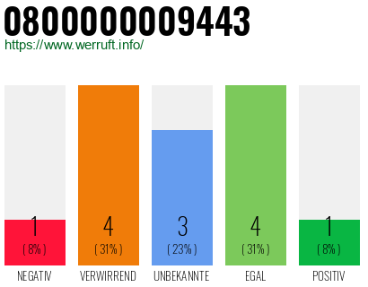 Rufnummer 0800000009443 Telefonnummer 0800000009443