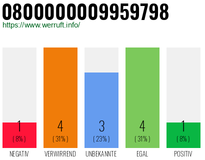 Rufnummer 0800000009959798 Telefonnummer 0800000009959798