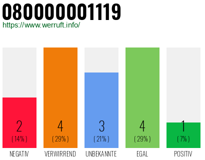 Rufnummer 080000001119 Telefonnummer 080000001119