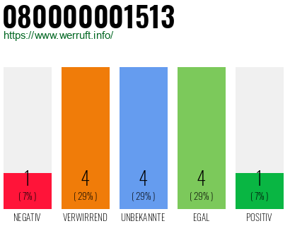 Rufnummer 080000001513 Telefonnummer 080000001513