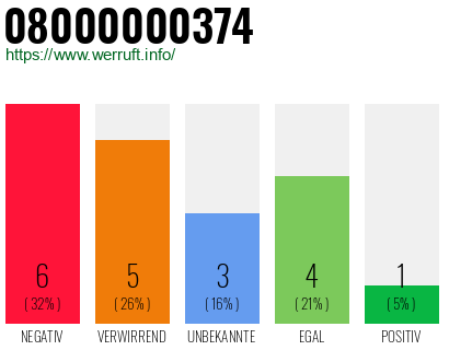 Rufnummer 08000000374 Telefonnummer 08000000374