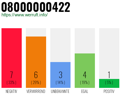 Rufnummer 08000000422 Telefonnummer 08000000422