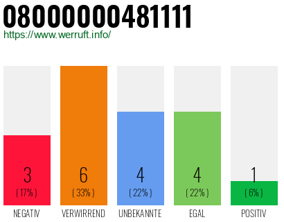 Rufnummer 08000000481111 Telefonnummer 08000000481111