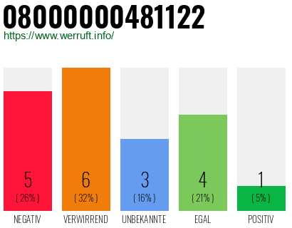 Rufnummer 08000000481122 Telefonnummer 08000000481122