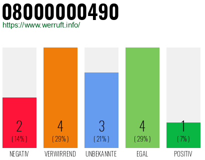 Rufnummer 08000000490 Telefonnummer 08000000490