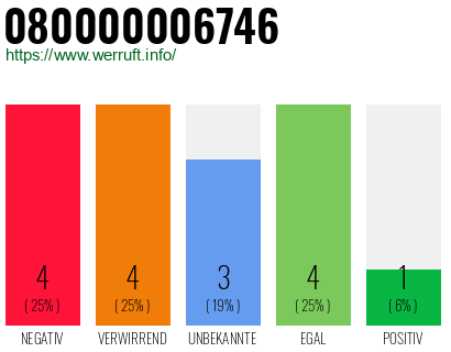 Rufnummer 080000006746 Telefonnummer 080000006746