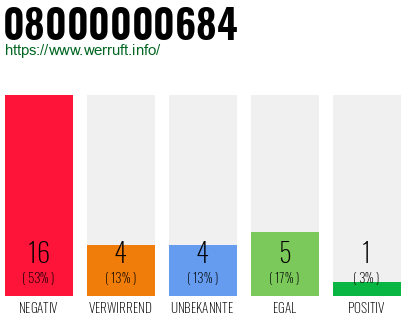 Rufnummer 08000000684 Telefonnummer 08000000684