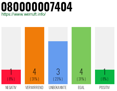 Rufnummer 080000007404 Telefonnummer 080000007404