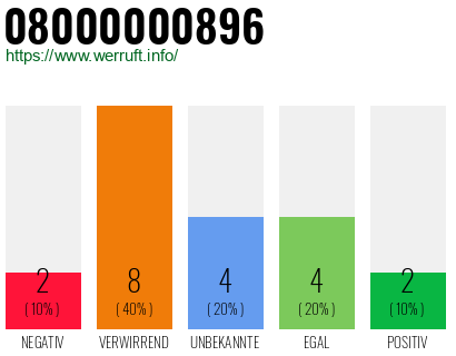 Rufnummer 08000000896 Telefonnummer 08000000896