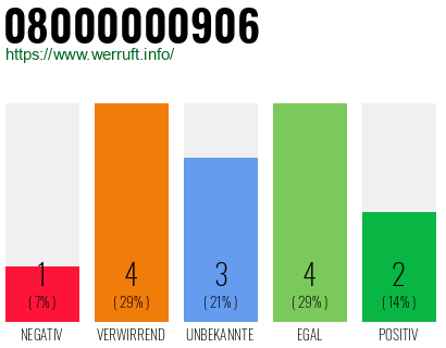 Rufnummer 08000000906 Telefonnummer 08000000906