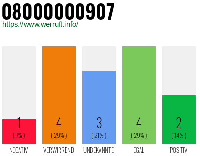Rufnummer 08000000907 Telefonnummer 08000000907