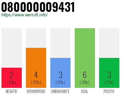 Rufnummer 080000009431 Telefonnummer 080000009431
