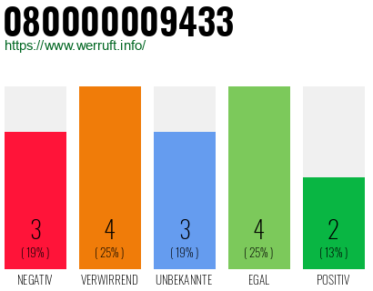 Rufnummer 080000009433 Telefonnummer 080000009433