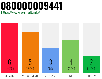 Rufnummer 080000009441 Telefonnummer 080000009441