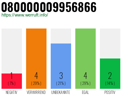 Rufnummer 080000009956866 Telefonnummer 080000009956866