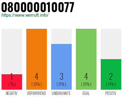 Rufnummer 080000010077 Telefonnummer 080000010077