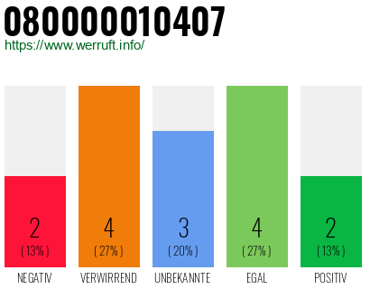 Rufnummer 080000010407 Telefonnummer 080000010407