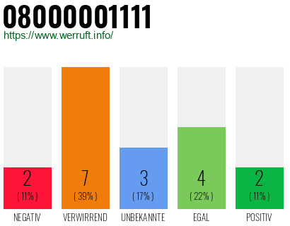 Rufnummer 08000001111 Telefonnummer 08000001111