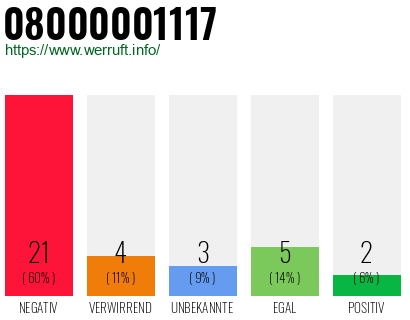Rufnummer 08000001117 Telefonnummer 08000001117