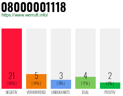 Rufnummer 08000001118 Telefonnummer 08000001118
