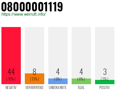 Rufnummer 08000001119 Telefonnummer 08000001119
