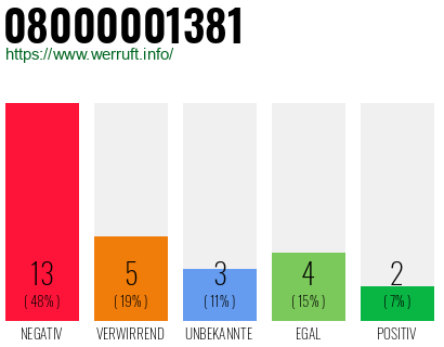 Rufnummer 08000001381 Telefonnummer 08000001381