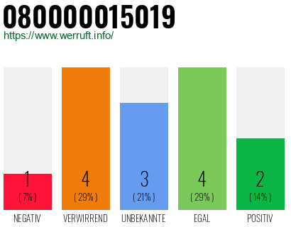 Rufnummer 080000015019 Telefonnummer 080000015019
