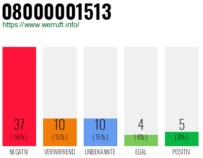 Rufnummer 08000001513 Telefonnummer 08000001513