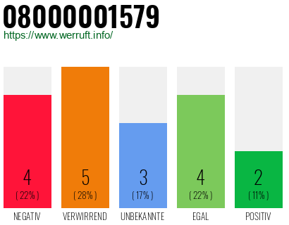 Rufnummer 08000001579 Telefonnummer 08000001579