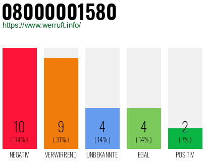 Rufnummer 08000001580 Telefonnummer 08000001580