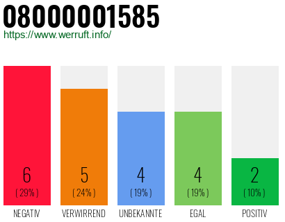 Rufnummer 08000001585 Telefonnummer 08000001585