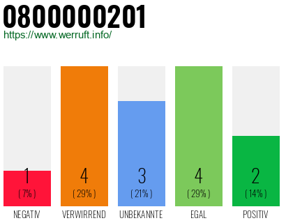 Rufnummer 0800000201 Telefonnummer 0800000201