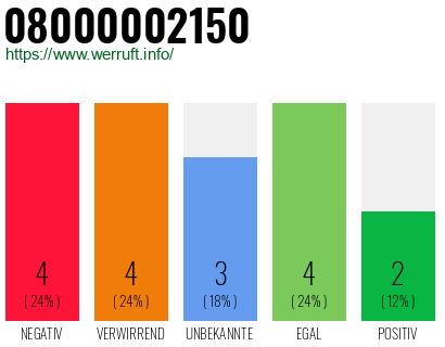 Rufnummer 08000002150 Telefonnummer 08000002150