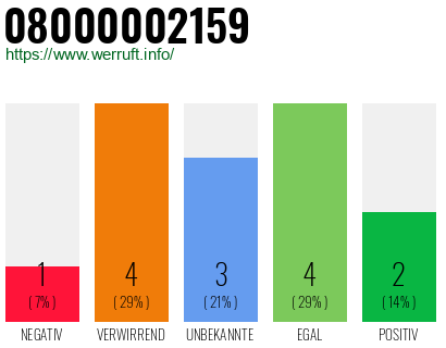Rufnummer 08000002159 Telefonnummer 08000002159