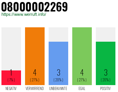 Rufnummer 08000002269 Telefonnummer 08000002269