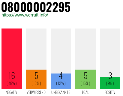 Rufnummer 08000002295 Telefonnummer 08000002295