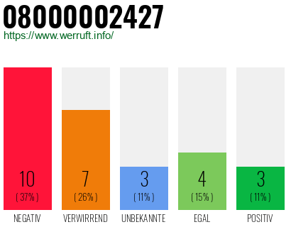 Rufnummer 08000002427 Telefonnummer 08000002427