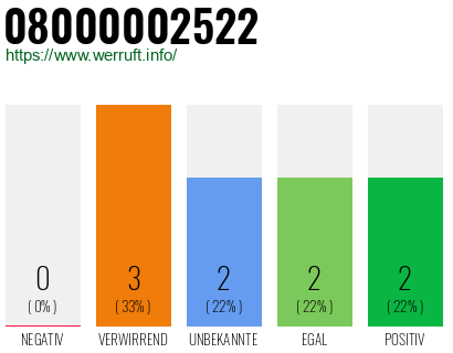 Telefonnummer 08000002522
