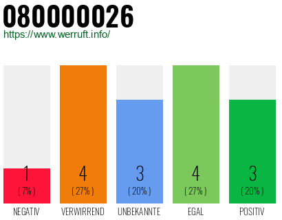 Rufnummer 080000026 Telefonnummer 080000026