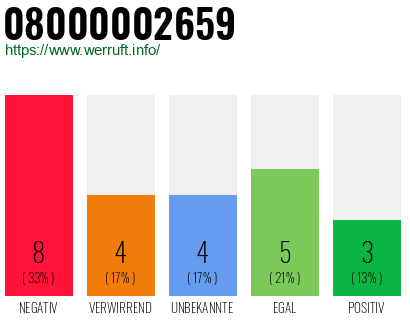 Rufnummer 08000002659 Telefonnummer 08000002659