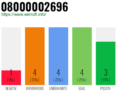Rufnummer 08000002696 Telefonnummer 08000002696