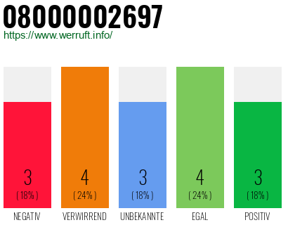 Rufnummer 08000002697 Telefonnummer 08000002697