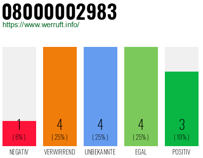 Rufnummer 08000002983 Telefonnummer 08000002983