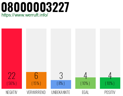 Rufnummer 08000003227 Telefonnummer 08000003227