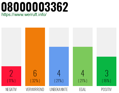 Rufnummer 08000003362 Telefonnummer 08000003362