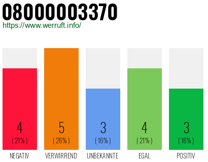 Rufnummer 08000003370 Telefonnummer 08000003370