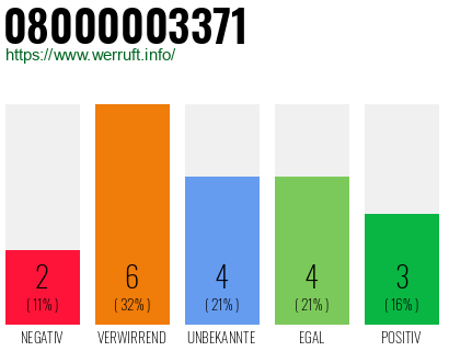 Rufnummer 08000003371 Telefonnummer 08000003371