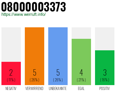 Rufnummer 08000003373 Telefonnummer 08000003373